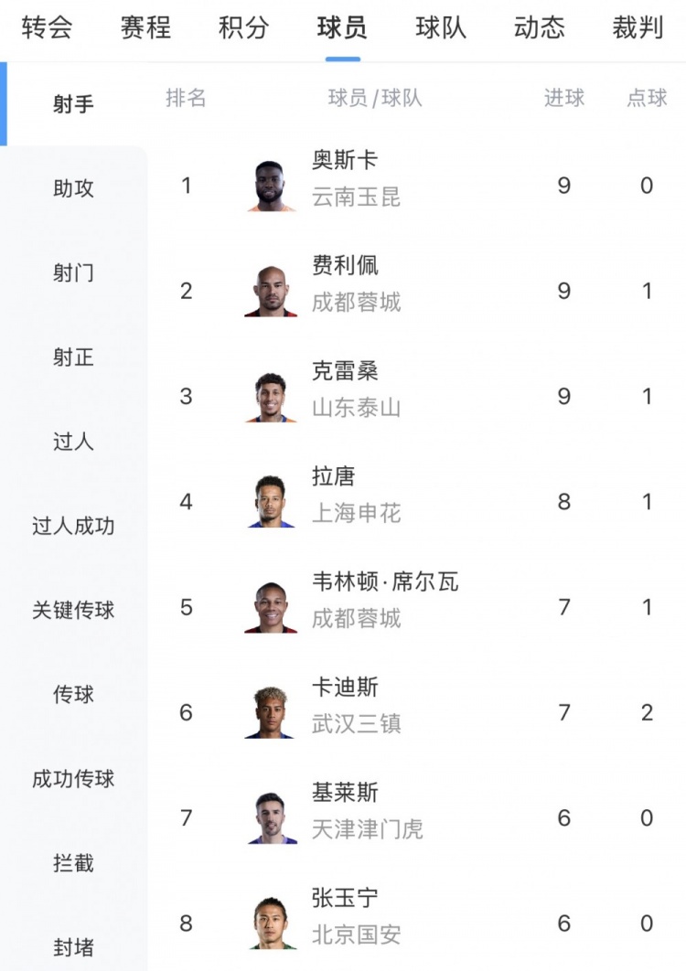 世界杯积分榜-中超射手榜：奥斯卡、费利佩、克雷桑9球最多，拉唐8球