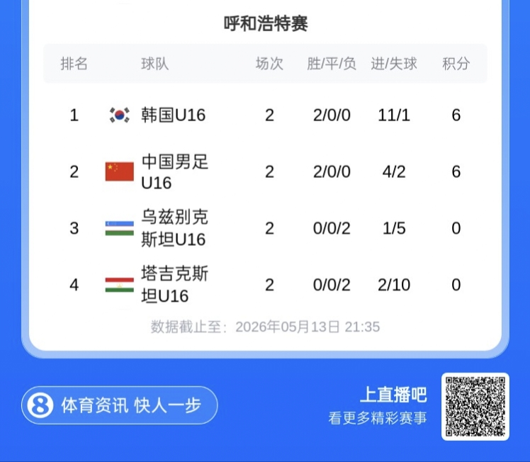 国际足联世界杯-CFA友谊赛U16国足两连胜位列第二，末轮将与韩国U16争夺冠军